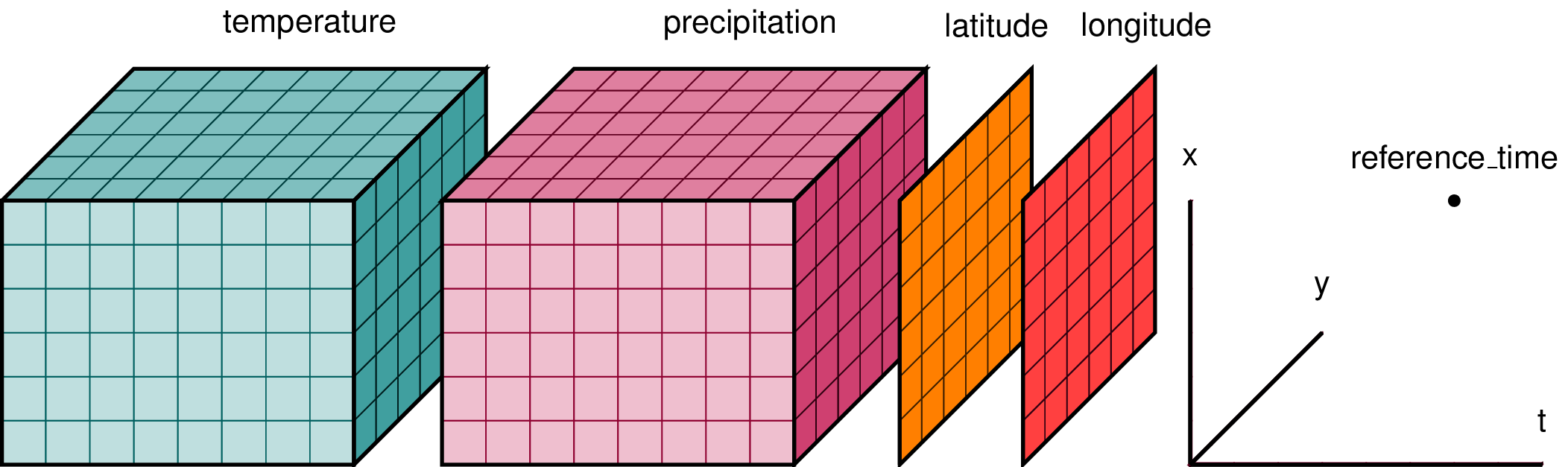 xarray data structure